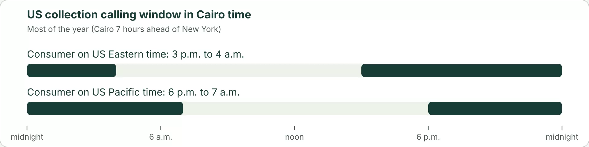 Timeline of a day in Cairo time. For most of the year, consumers on US Eastern time can be called from 3 p.m. to 4 a.m. Cairo time, and consumers on US Pacific time from 6 p.m. to 7 a.m.