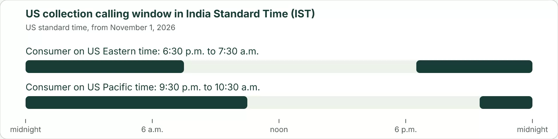Timeline of a day in India Standard Time. From November 1, 2026, consumers on US Eastern time can be called from 6:30 p.m. to 7:30 a.m. IST, and consumers on US Pacific time from 9:30 p.m. to 10:30 a.m.