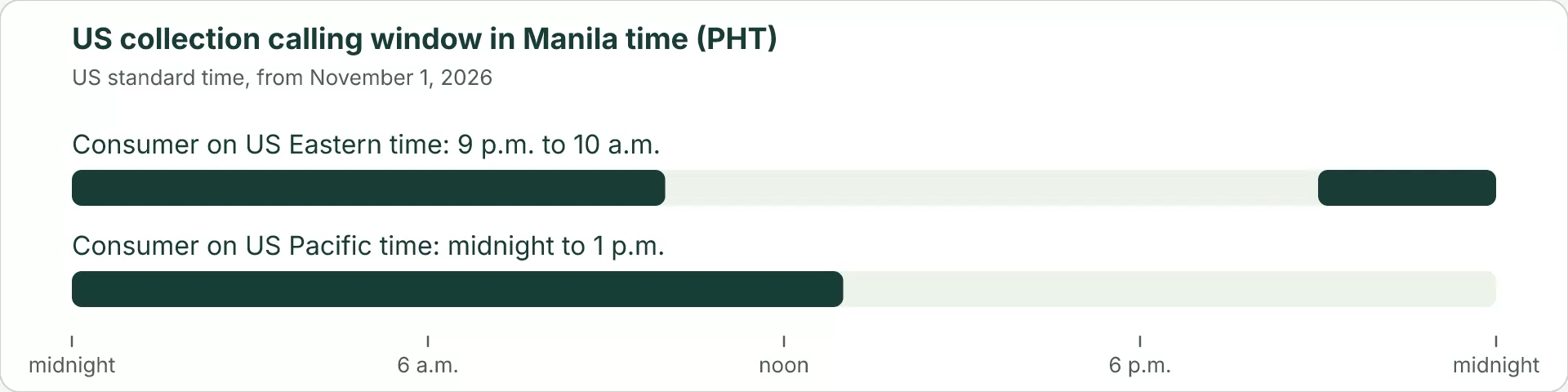 Timeline of a day in Manila time. From November 1, 2026, consumers on US Eastern time can be called from 9 p.m. to 10 a.m., and consumers on US Pacific time from midnight to 1 p.m.
